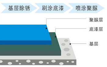 鐵構件外部應用噴涂聚脲鋼結構防腐噴涂機(圖1) 鐵構件外部應用噴涂聚脲鋼結構防腐噴涂機(圖1)